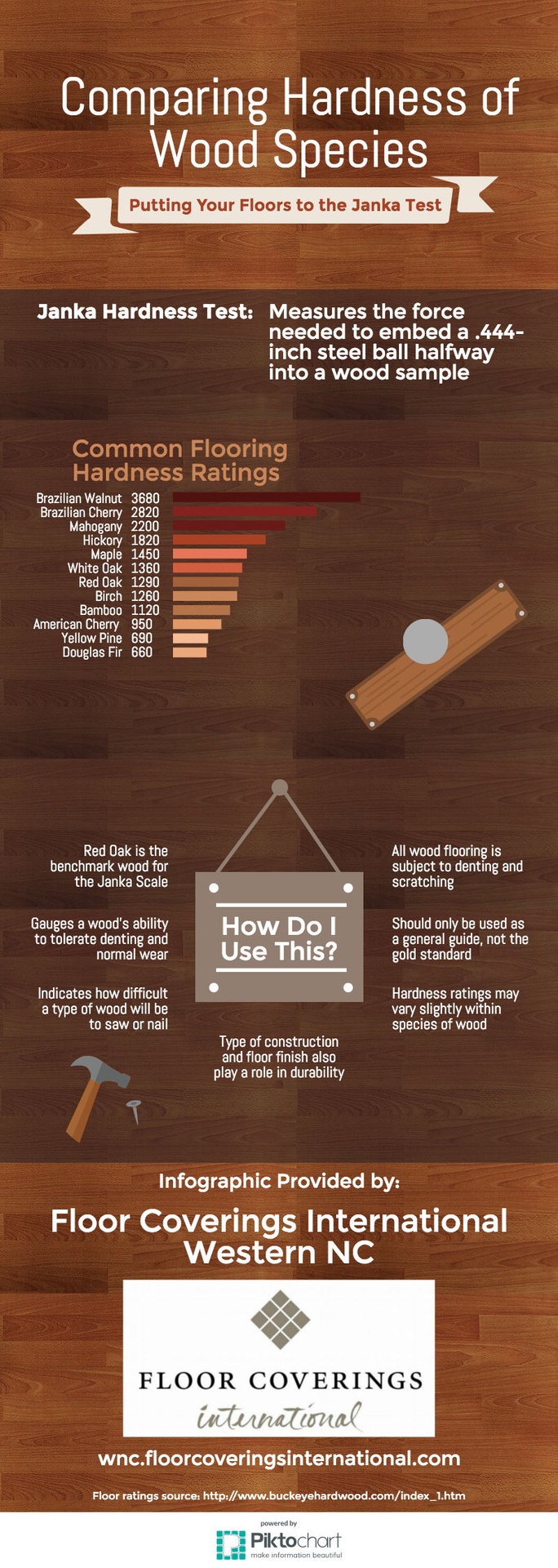 Comparando a Dureza de Espécies de Madeira